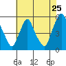 Pea Patch Island tide chart for Monday, July 25, 2022