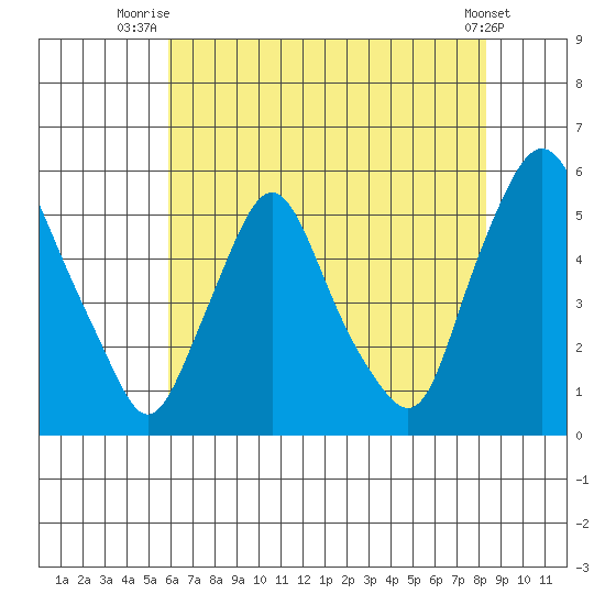 Pea Patch Island tide chart for Tuesday, July 26, 2022