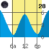 Pea Patch Island tide chart for Thursday, July 28, 2022