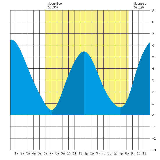 Pea Patch Island tide chart for Friday, July 29, 2022