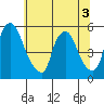 Pea Patch Island tide chart for Sunday, July 3, 2022