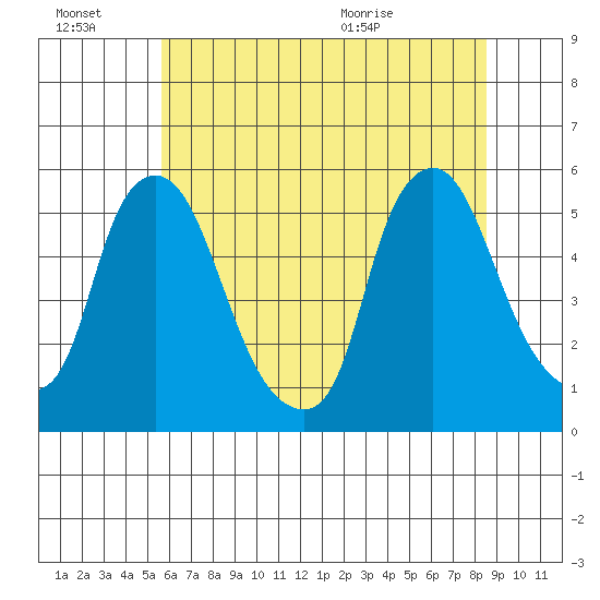 Pea Patch Island tide chart for Thursday, July 7, 2022
