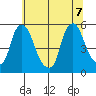 Pea Patch Island tide chart for Thursday, July 7, 2022