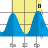 Pea Patch Island tide chart for Friday, July 8, 2022