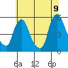 Pea Patch Island tide chart for Saturday, July 9, 2022