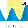 Pea Patch Island tide chart for Wednesday, August 10, 2022