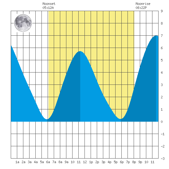 Pea Patch Island tide chart for Thursday, August 11, 2022