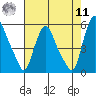 Pea Patch Island tide chart for Thursday, August 11, 2022