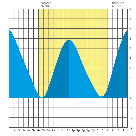 Pea Patch Island tide chart for Friday, August 12, 2022