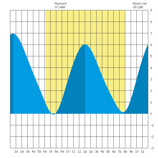 Pea Patch Island tide chart for Saturday, August 13, 2022