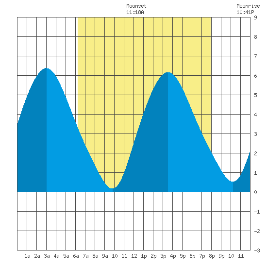 Pea Patch Island tide chart for Tuesday, August 16, 2022