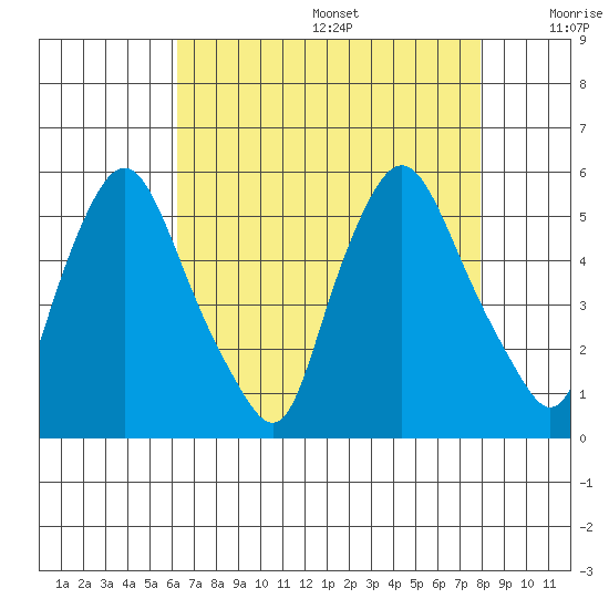 Pea Patch Island tide chart for Wednesday, August 17, 2022