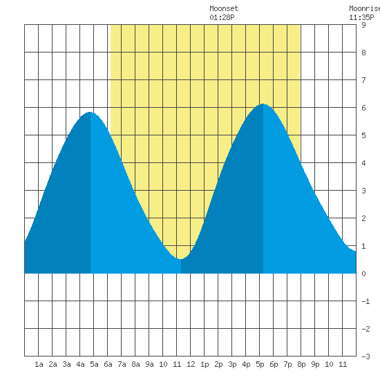 Pea Patch Island tide chart for Thursday, August 18, 2022