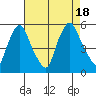 Pea Patch Island tide chart for Thursday, August 18, 2022
