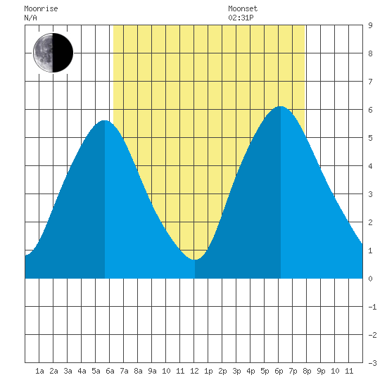 Pea Patch Island tide chart for Friday, August 19, 2022