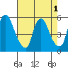 Pea Patch Island tide chart for Monday, August 1, 2022