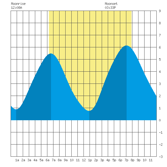Pea Patch Island tide chart for Saturday, August 20, 2022