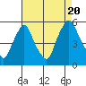 Pea Patch Island tide chart for Saturday, August 20, 2022
