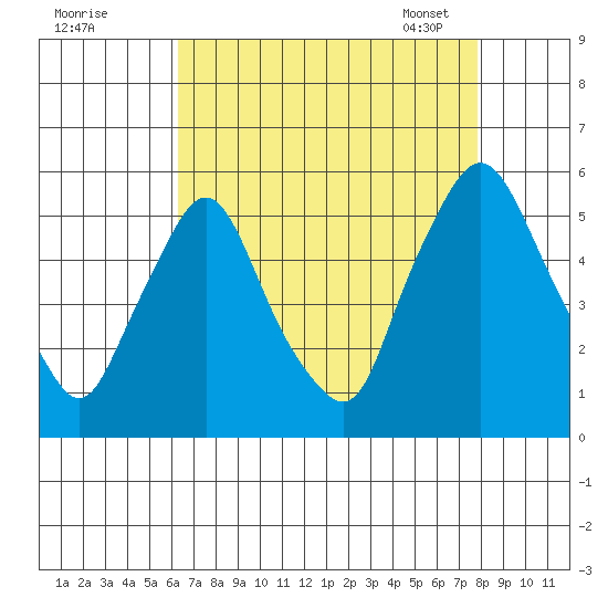 Pea Patch Island tide chart for Sunday, August 21, 2022