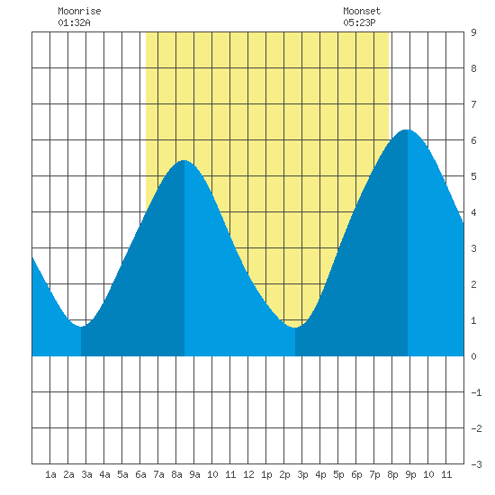 Pea Patch Island tide chart for Monday, August 22, 2022