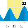 Pea Patch Island tide chart for Monday, August 22, 2022