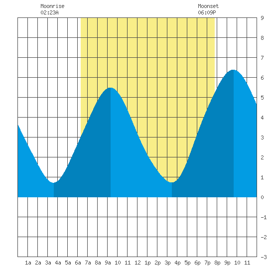 Pea Patch Island tide chart for Tuesday, August 23, 2022