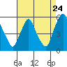 Pea Patch Island tide chart for Wednesday, August 24, 2022