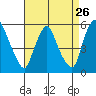 Pea Patch Island tide chart for Friday, August 26, 2022