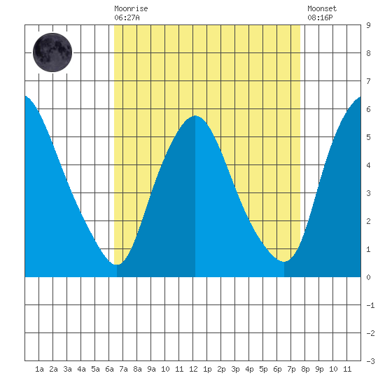 Pea Patch Island tide chart for Saturday, August 27, 2022