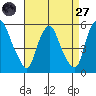 Pea Patch Island tide chart for Saturday, August 27, 2022