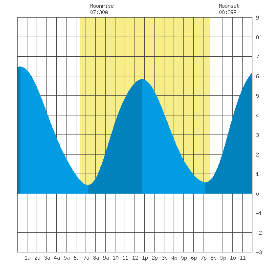 Pea Patch Island tide chart for Sunday, August 28, 2022