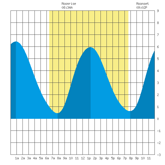 Pea Patch Island tide chart for Monday, August 29, 2022