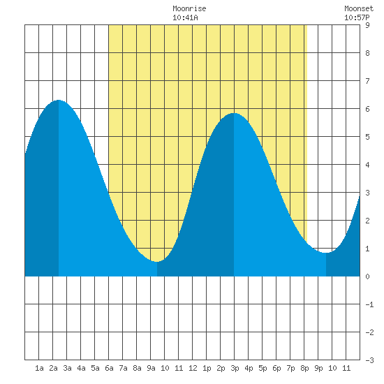 Pea Patch Island tide chart for Tuesday, August 2, 2022