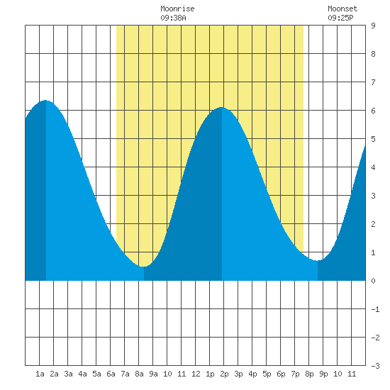 Pea Patch Island tide chart for Tuesday, August 30, 2022