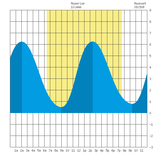 Pea Patch Island tide chart for Wednesday, August 31, 2022