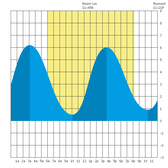 Pea Patch Island tide chart for Wednesday, August 3, 2022
