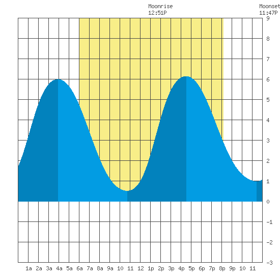 Pea Patch Island tide chart for Thursday, August 4, 2022