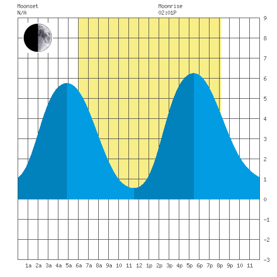 Pea Patch Island tide chart for Friday, August 5, 2022