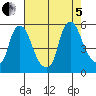 Pea Patch Island tide chart for Friday, August 5, 2022