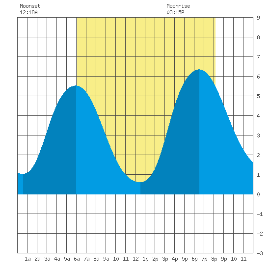 Pea Patch Island tide chart for Saturday, August 6, 2022