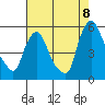 Pea Patch Island tide chart for Monday, August 8, 2022