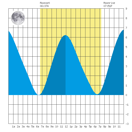 Pea Patch Island tide chart for Saturday, September 10, 2022