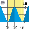 Pea Patch Island tide chart for Saturday, September 10, 2022