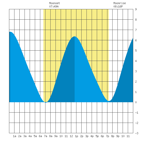 Pea Patch Island tide chart for Sunday, September 11, 2022