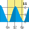 Pea Patch Island tide chart for Sunday, September 11, 2022