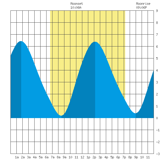 Pea Patch Island tide chart for Tuesday, September 13, 2022