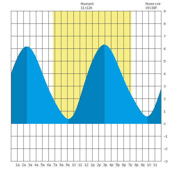 Pea Patch Island tide chart for Wednesday, September 14, 2022