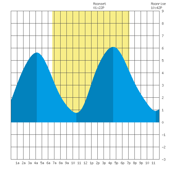 Pea Patch Island tide chart for Friday, September 16, 2022