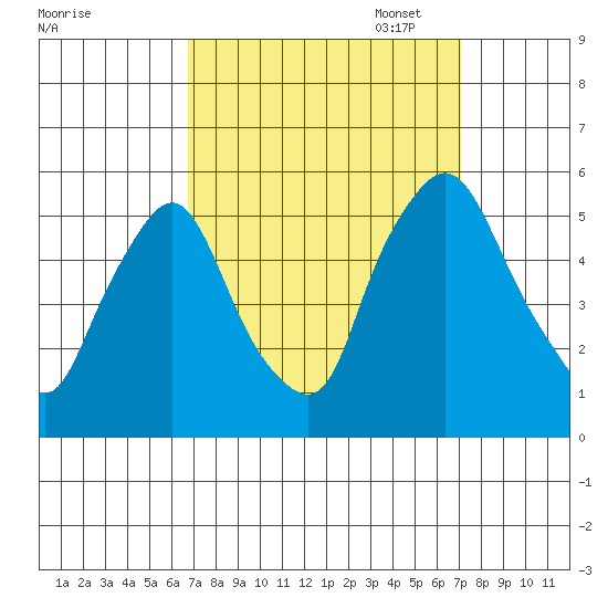 Pea Patch Island tide chart for Sunday, September 18, 2022