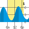 Pea Patch Island tide chart for Thursday, September 1, 2022